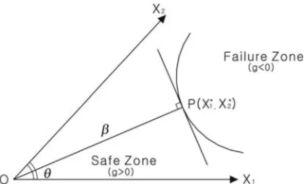 Fig. 1. Design point P and reliability index β in a general sto- sto-chastic space.
