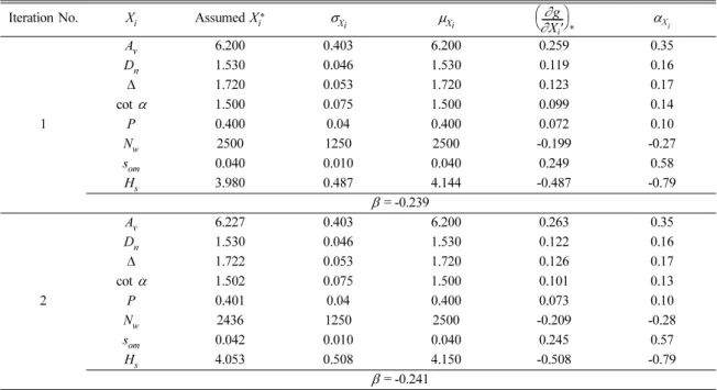 Table 4. Iterative calculation of reliability index for van der Meer formula(1987) considering correlation( S d = 2.0,  T R = 50 yrs, T = 50 yrs )-Improved AFDA method