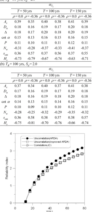 Fig. 3. Probability of failure versus weight of armor stone (S d = 2.0,  T = 50 yrs).