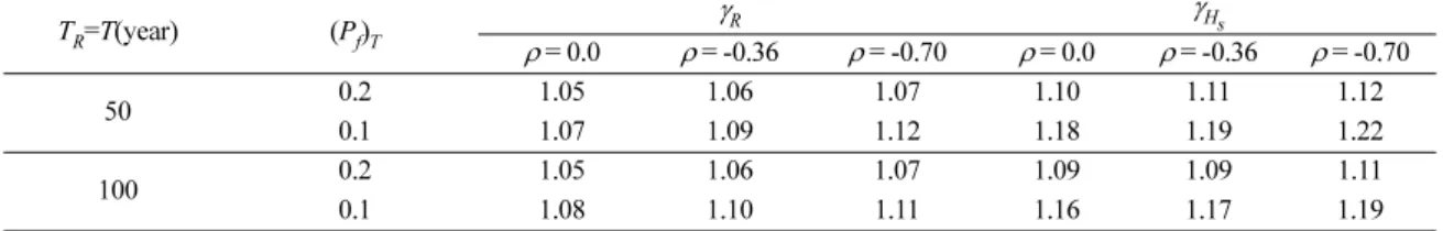 Table 8. Partial safety factors calculated by present method (S d = 2.0)