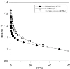Fig. 6. Partial safety factor of load calculated by present method with ρ = -0.70 (T = 50 years).
