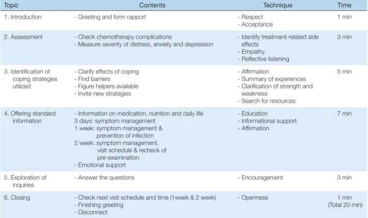 Table 1. Protocol of the Telephone Counseling
