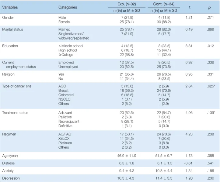 Table 2. Homogeneity Test of General, Disease related Characteristics and Dependent Variables between Experimental and Control Group  (N=66)