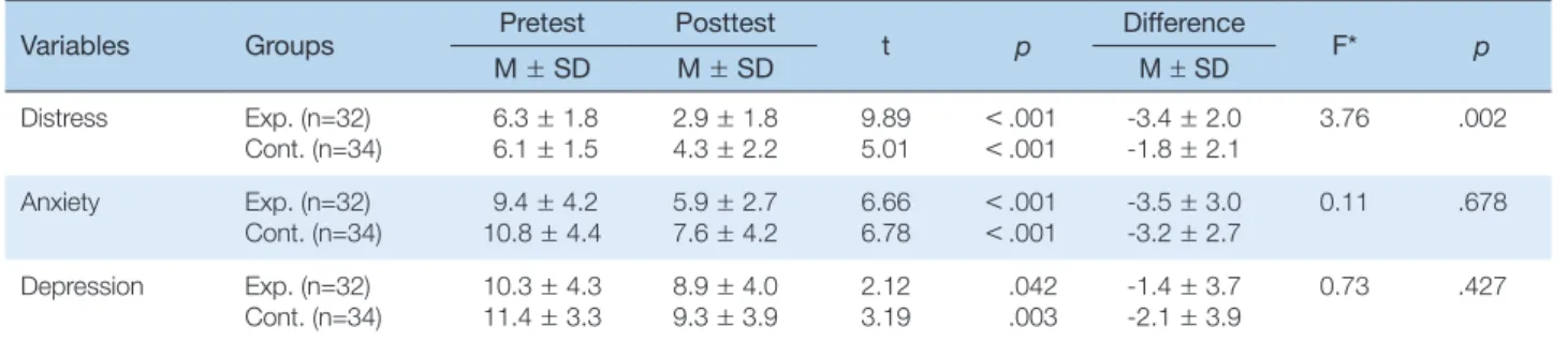Table 4. Comparison of Chemotherapy related Adverse Events   (N=66)