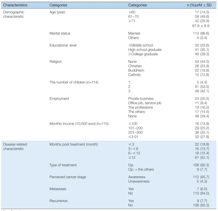 Table 1. General Characteristics   (N=117)