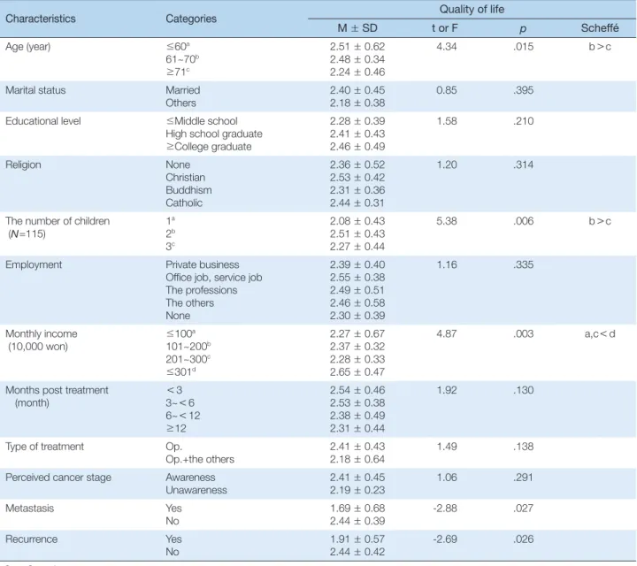 Table 3. Differences of Quality of Life according to General Characteristics   (N=117)