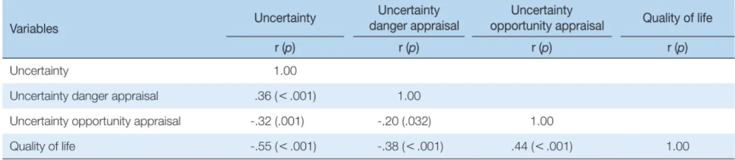 Table 4. Correlation among Uncertainty, Uncertainty Appraisal, and Quality of Life   (N=117)