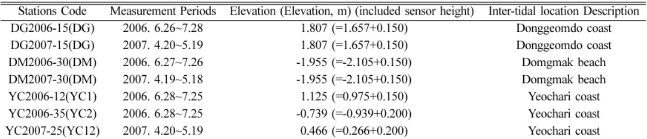 Table 1. Basic information of the CTD measurement stations