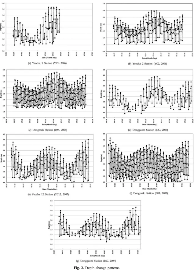 Fig. 2. Depth change patterns.