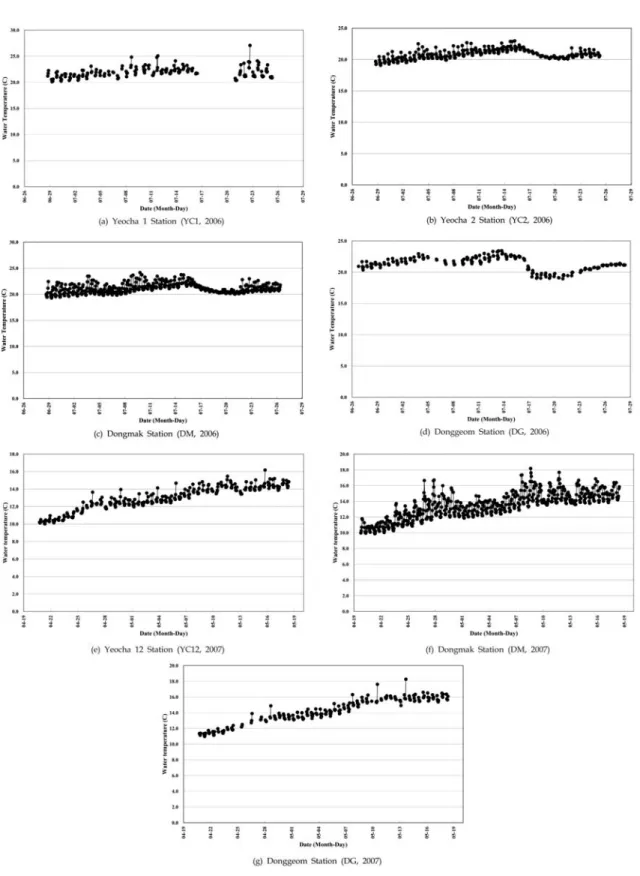 Fig. 3. Water temperature change patterns.