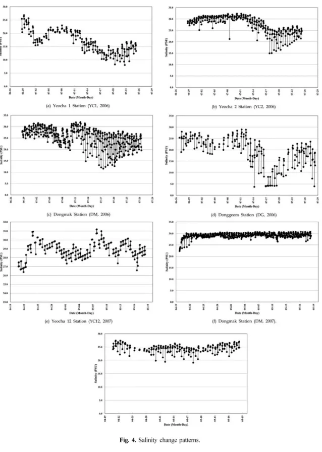 Fig. 4. Salinity change patterns.