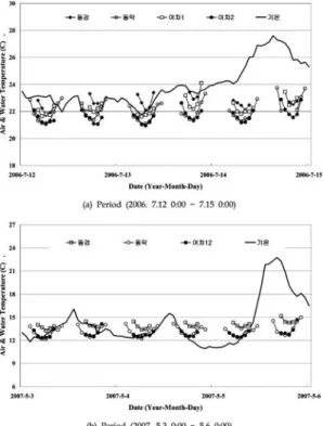 Fig. 7. Air and water temperature change at spring tide period(Continuous solid thick line = air temperature, Lines with symbols = water temperature during the emersion period).