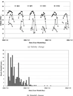 Fig. 9. Salinity variation at no rainfall period (2007. 5. 3 0:00