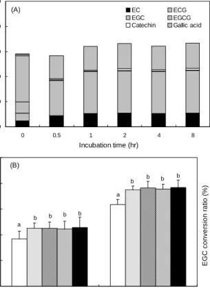 Fig.  1.  (A)  Contents  of  catechins  &amp;  gallic  acid  and  (B)  EC 