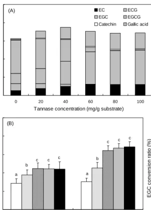 Fig.  2.  (A)  Contents  of  catechins  &amp;  gallic  acid  and  (B)  EC 