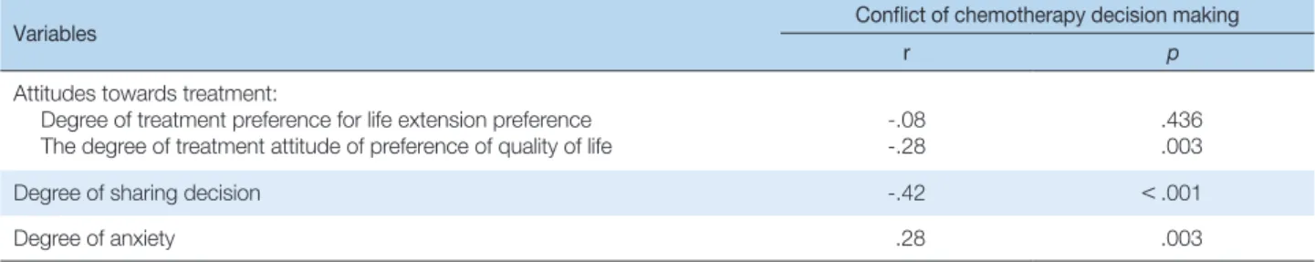 Table 3. Correlations among Attitudes Towards Treatment, Sharing Decision, Anxiety and Conflicts of Chemotherapy Decision Making    (N = 110)