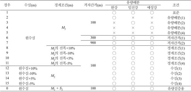Table 4. Geographical information on selected points for the model uncertainty