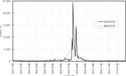 Table 5. Monthly mean discharges of Han River, Imjin River and Yeseong River in July 2006 deduced from WAMIS(http://www.wamis.go.kr).