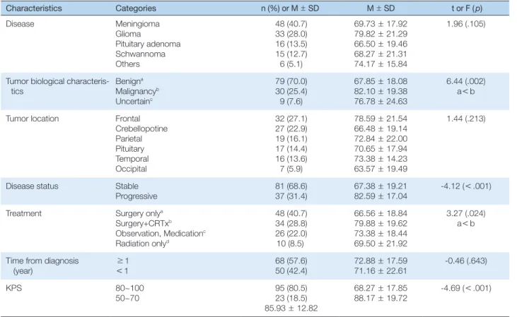 Table 2. Differences in Fatigue according to Disease related Characteristics   (N = 118)