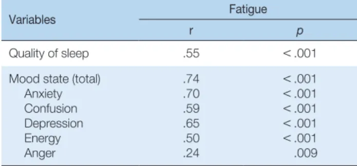 Table 4. The Correlations Between Quality of Sleep, Mood State 