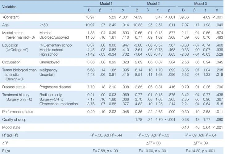Table 5. Factors Influencing Fatigue of the Subject       (N = 118)