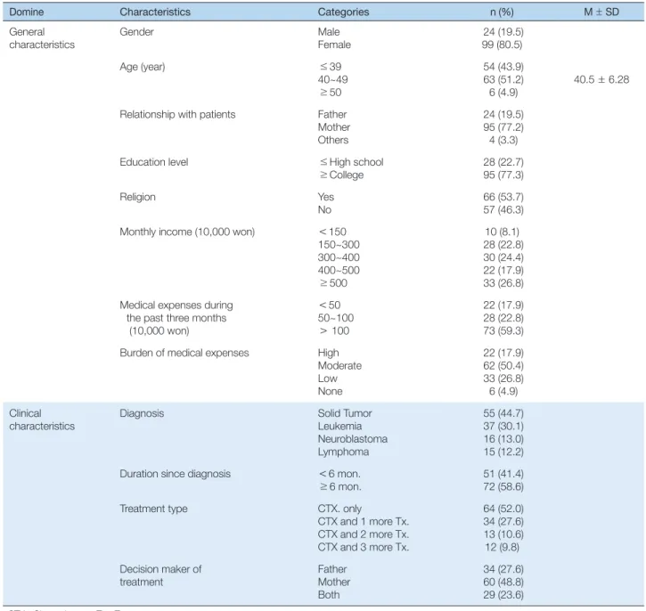 Table 1. General and Clinical Characteristics of Participants   (N = 123)