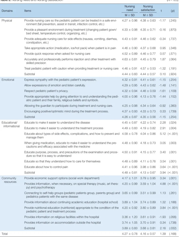 Table 2. Nursing Need and Nursing Satisfaction   (N = 123) Domains Items Nursing need Nursing  satisfaction  t  ( p) M ± SD M ± SD