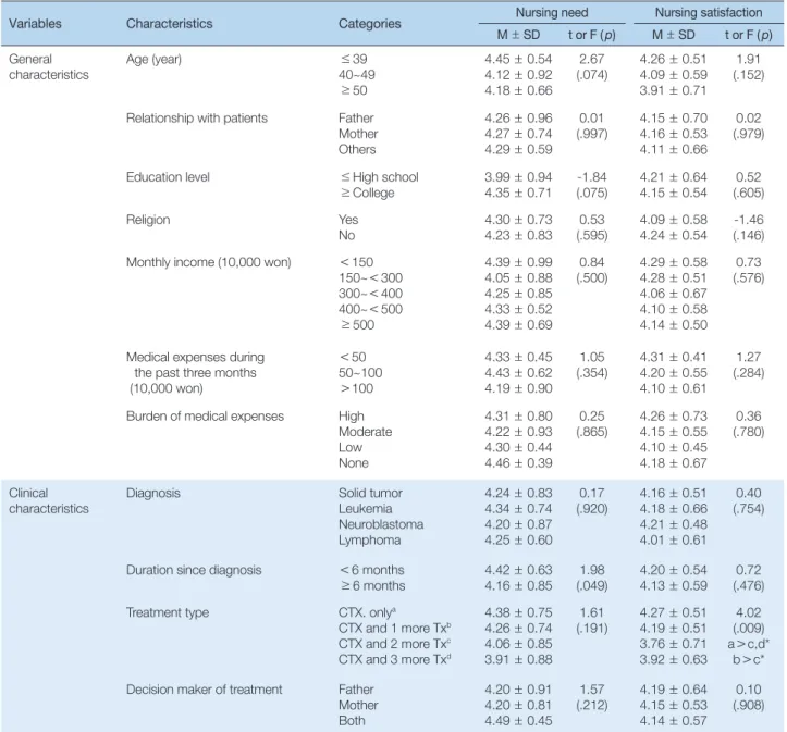 Table 3. Nursing Need and Nursing Satisfaction according to General and Clinical Characteristics   (N = 123)
