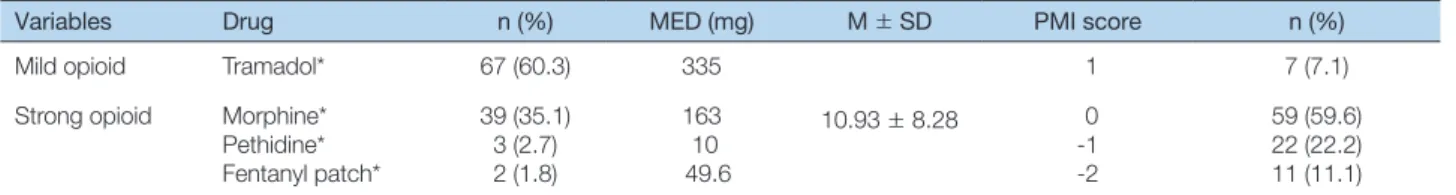 Table 4. Used Analgesics &amp; PMI of Participants   (N = 99)