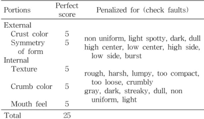 Table  2.  Sheet  for  sensory  evaluation Portions Perfect