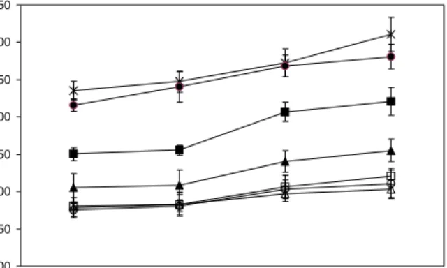 Table  3.  Changes  of  specific  loaf  volume  of  baguettes  con- con-taining  hydrocolloids                                                        (unit:  cc/g)