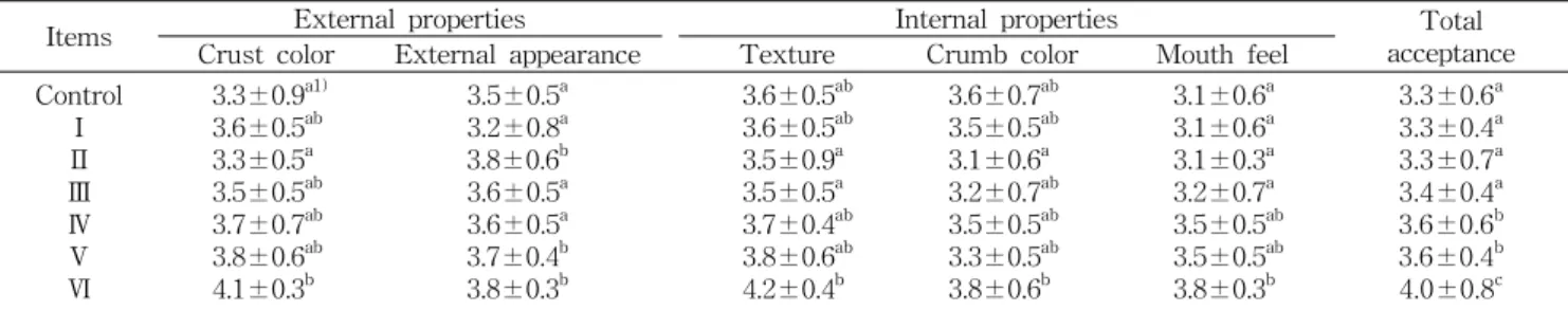 Table  6.  Sensory  evaluation  of  baguettes  containing  hydrocolloids  after  3  week  storage