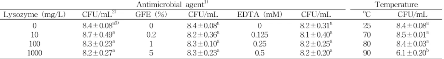 Table  1.  Heat  and  antimicrobial  activities  of  lysozyme,  grapefruit  seed  extract  (GFE)  and  EDTA  against  B