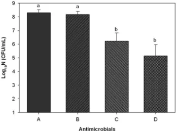 Table  2.  Population  (log 10   CFU/mL) 1)   of  spores  in  different  concentration  of  grapefruit  seed  extract  (GFE)  at  different  temperature  for  30  min