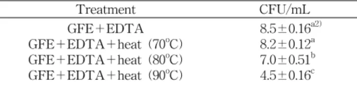 Table  4.  Population  (log 10   CFU/mL) 1)   of  spores  in  different  concentration  of  GFE  (0.2%)  and  EDTA  (0.125  mM)  at   dif-ferent  temperature  for  30  min