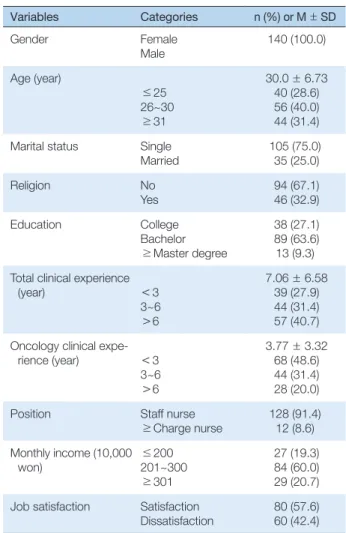 Table 1. General Characteristics of the Participants   (N = 140)