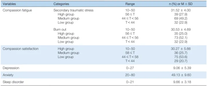 Table 2. Levels of Compassion Fatigue, Compassion Satisfaction, Depression, Anxiety, and Sleep Disorder   (N = 140)
