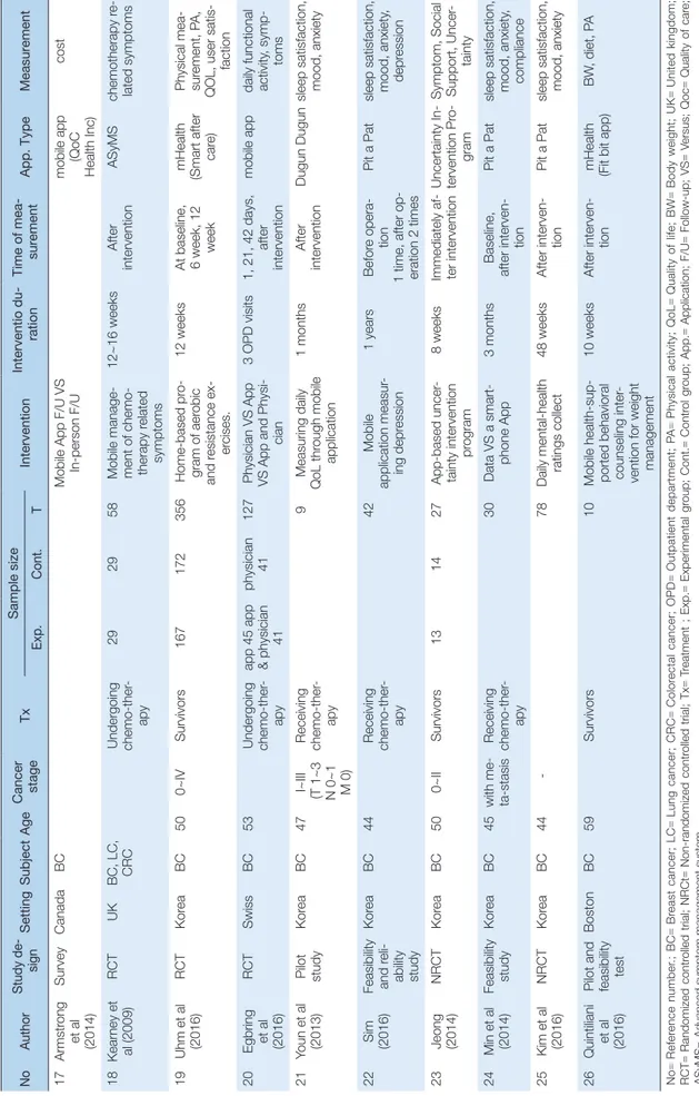 Table 2. General Characteristics of Studies NoAuthorStudy de- signSettingSubjectAgeCancer stageTx Sample sizeInterventionInterventio du-rationTime of mea-surementApp