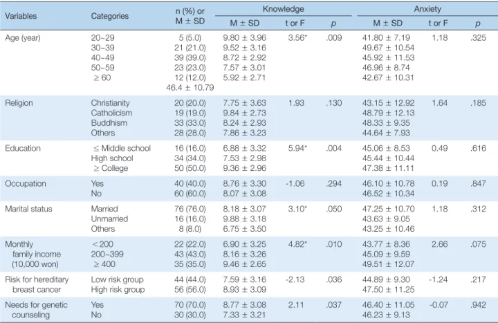 Table 1. Knowledge and Anxiety by General Characteristics    (N=100) Variables Categories n (%) or M ± SD Knowledge Anxiety M ± SD t or F p M ± SD t or F p Age (year)  20~29 30~39 40~49 50~59 ≥ 60  5 (5.0) 21 (21.0)39 (39.0)23 (23.0)12 (12.0) 46.4 ± 10.79 