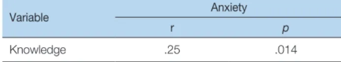 Table 4. Relationship between Knowledge and Anxiety of the Participants