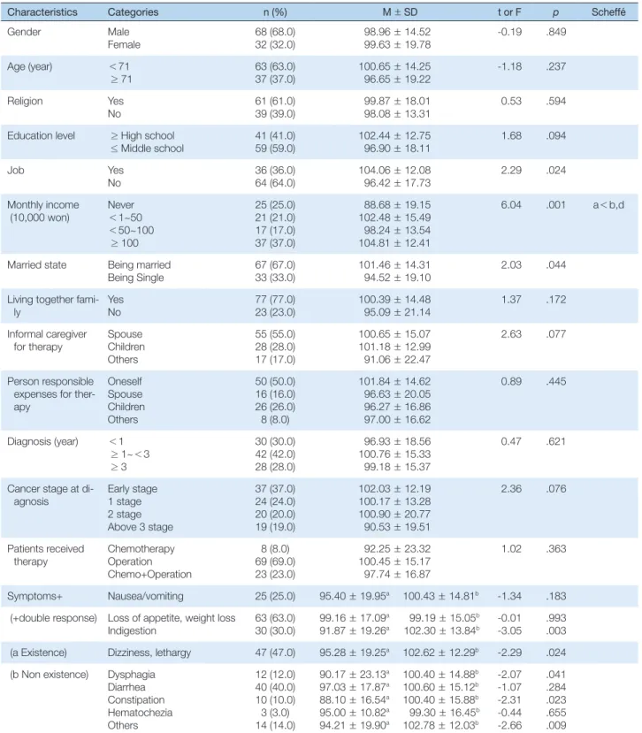 Table 1. Differences in Resilience by Demographic and Illness-related Characteristics   (N=100)