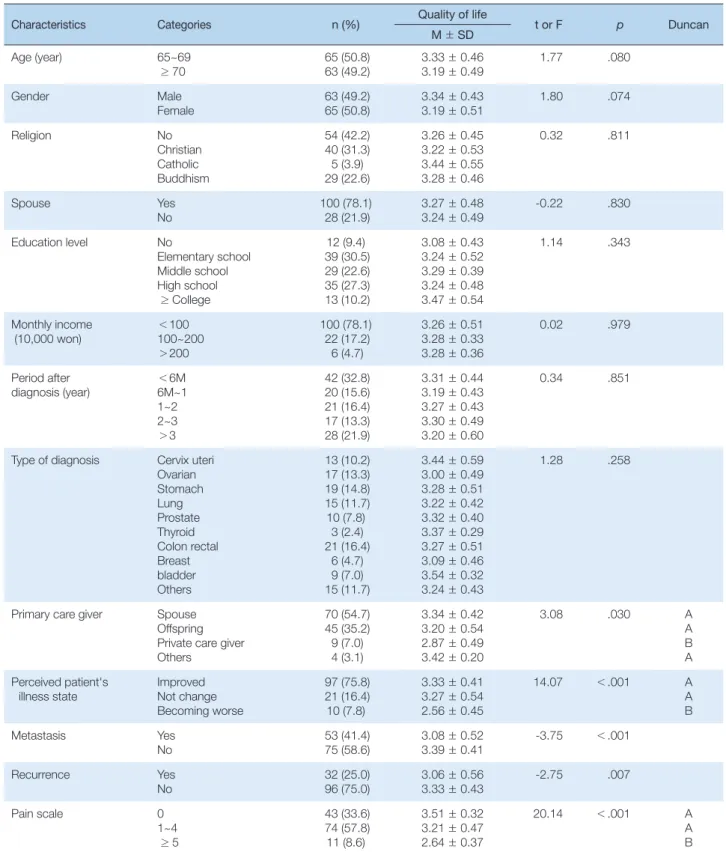 Table 1. Demographic and Illness-related Characteristics and Quality of Life   (N=128)