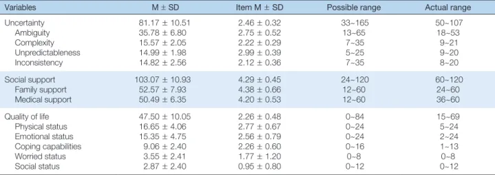 Table 2. Degrees of Uncertainty, Social Support and Quality of Life   (N=128)