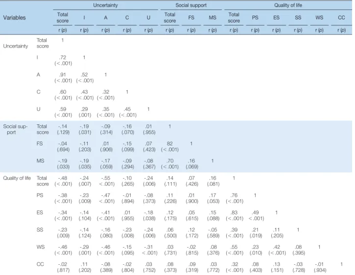 Table 3. Correlations among Uncertainty, Social Support and Quality of Life   (N=128)