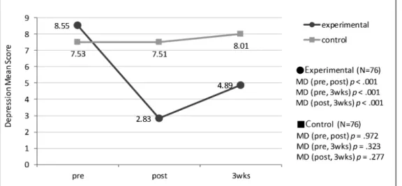 Fig 3. Changes and differences on dependent variables scores at pre, post and 3 weeks intervention.