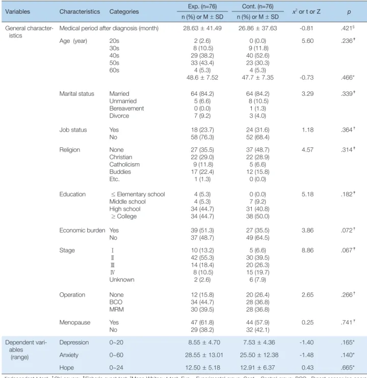 Table 1. Homogeneity Test of General Characteristics and Dependent Variables between Experimental Group and Control Group Variables    (N=152)