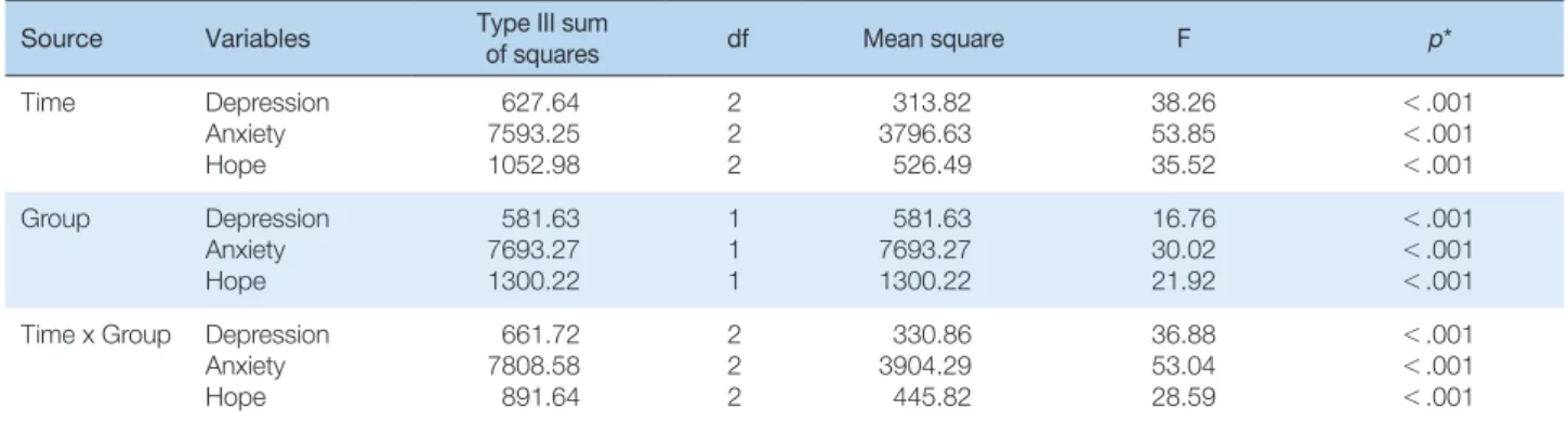 Table 2. Analysis of Main Effect and Interaction Effect for Dependent Variables   (N=152)