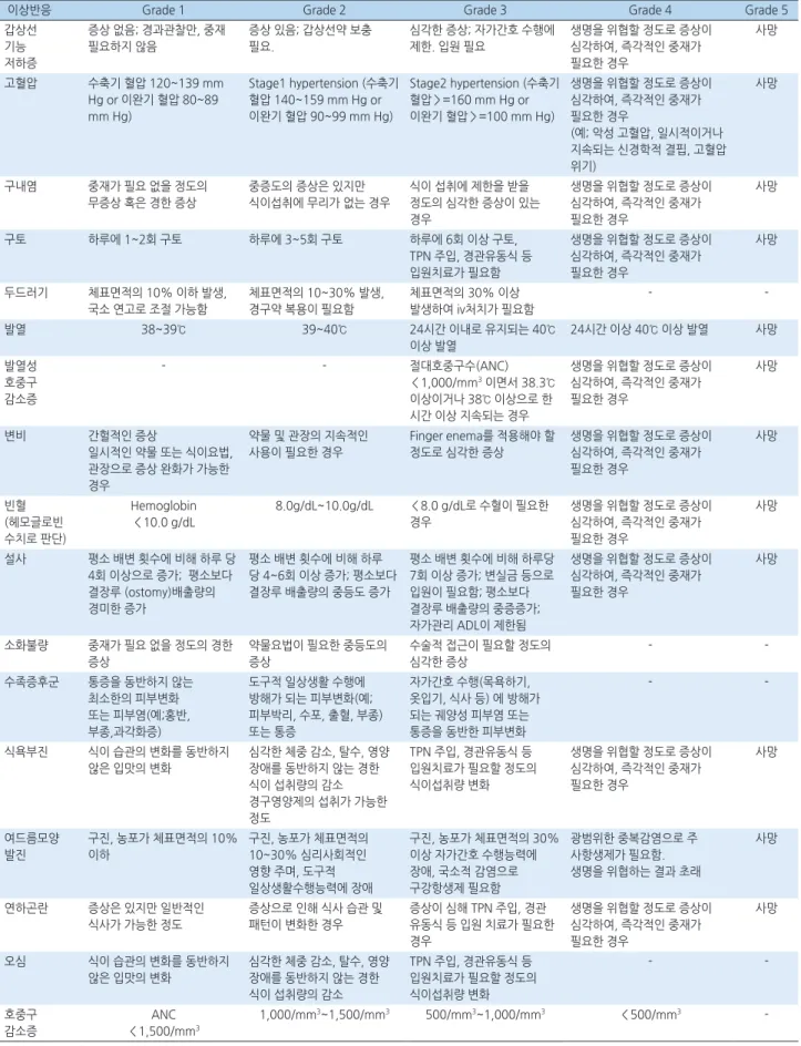 Table 6.  경구항암제의 다빈도 부작용