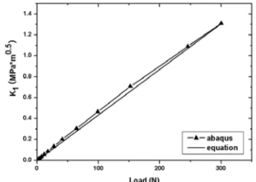 Fig. 6 K I vs. Tensile stress from ABAQUS and the equation (1) 점 굽힘하중을 받는 형 시편의 2.3.2 3 C 내면균열 유한요소해석결과와 식 (3) 의 이론식을 사용하 여 계산한 K I 값을 비교하면 Fig
