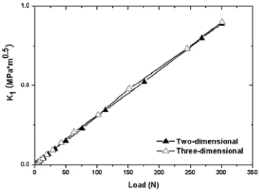 Fig. 11 K I vs. Load calculated from 2-dimensional and 3-dimensional finite-element